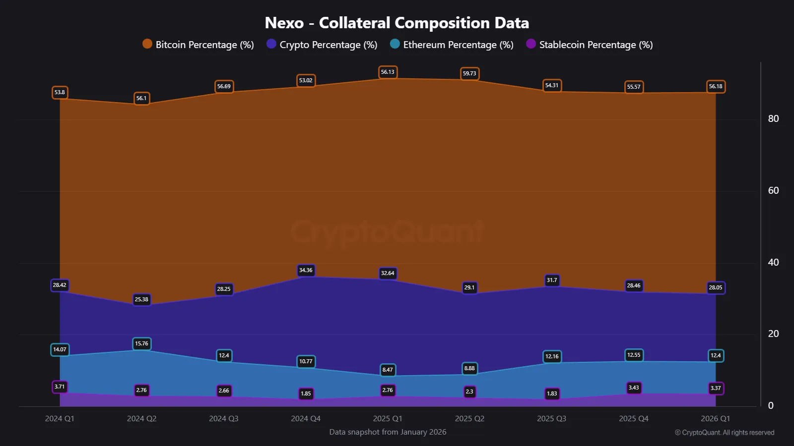 Bitcoin Share in Nexo Collateral Rebounds to Post-Summer High 🛡️ |  CryptoQuant