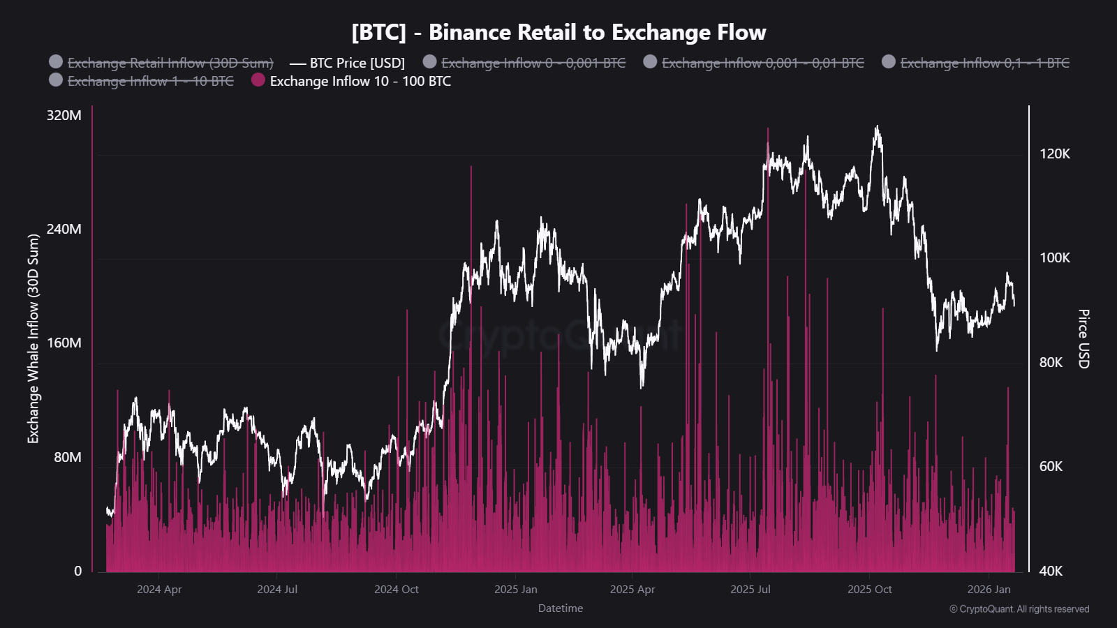 Binance see $130M in High-Net Worth BTC Inflows, a 2-month high 🧊 |  CryptoQuant