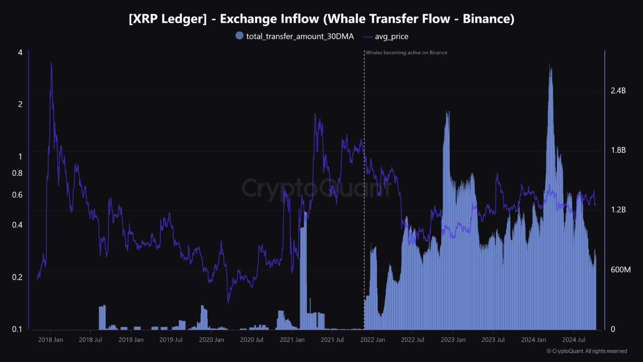 Binance is the top exchange used by XRP whales 🐳 | CryptoQuant