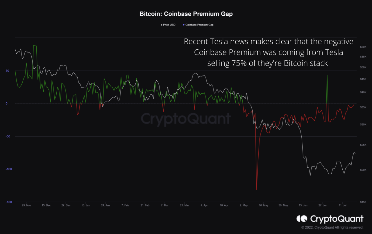 Quant Suggests Tesla’s Bitcoin Dump Behind Recent Red Coinbase Premium