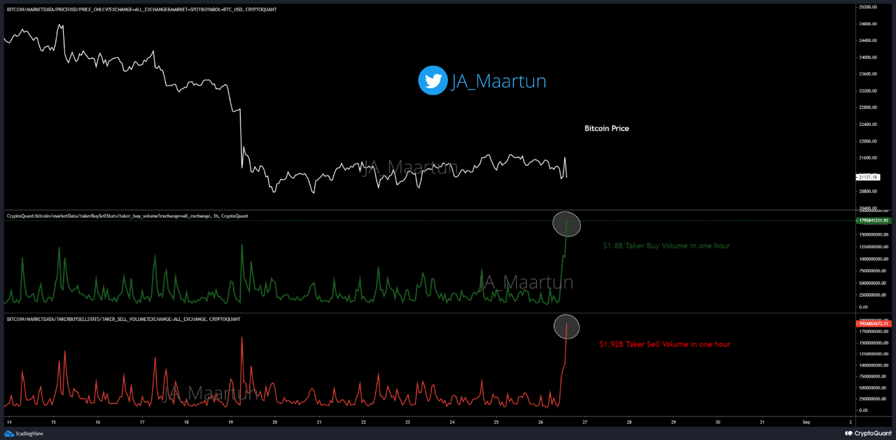 Bitcoin Taker Buy And Taker Sell Volumes