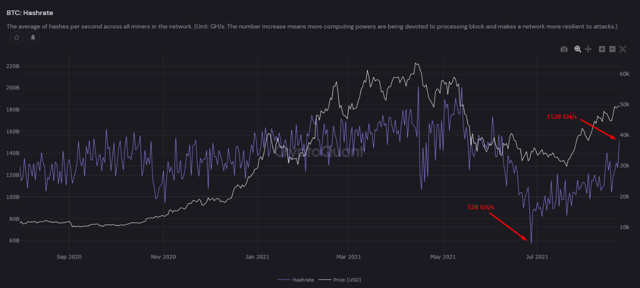 Bitcoin Mining Hashrate Triples In Two Months, Difficulty To Rise 12% Soon