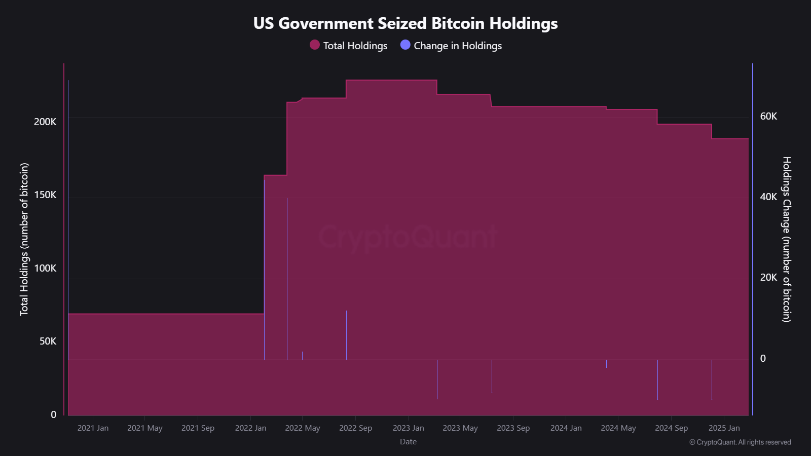 United States as Long-Term Holder? 💥 | CryptoQuant
