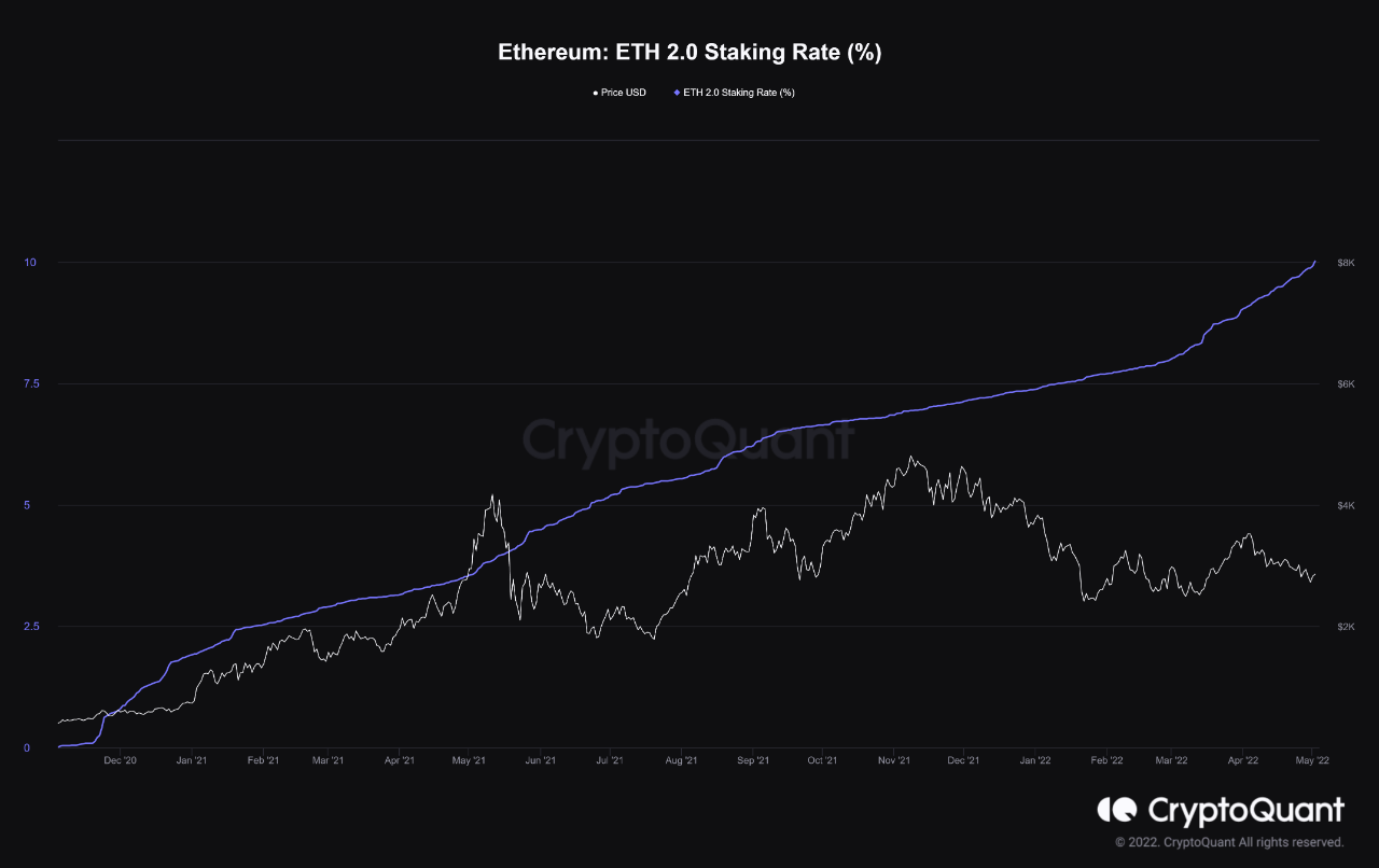 Ethereum Supply Locked In Staking Contract Passes 10% Milestone