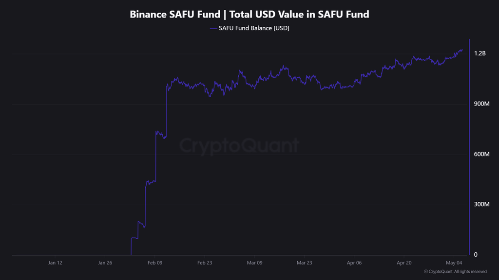 Binance SAFU Reserve CryptoQuant Binance SAFU Reserve CryptoQuant