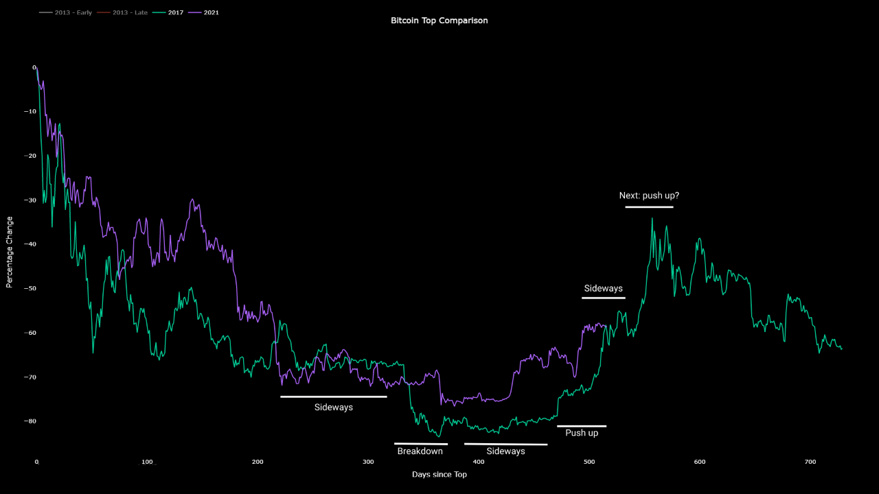 Bitcoin Cycle Comparison