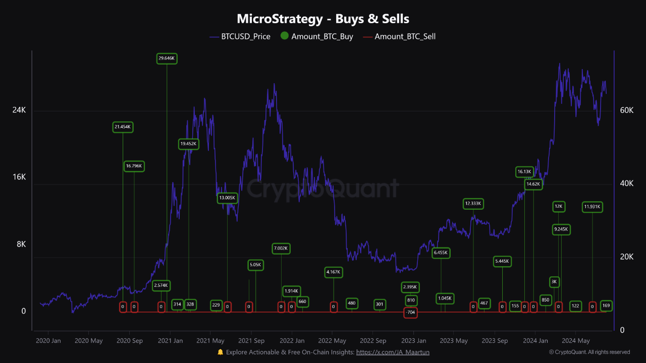 MicroStrategy Bought Again: Essential Stats You Need to Know! | CryptoQuant