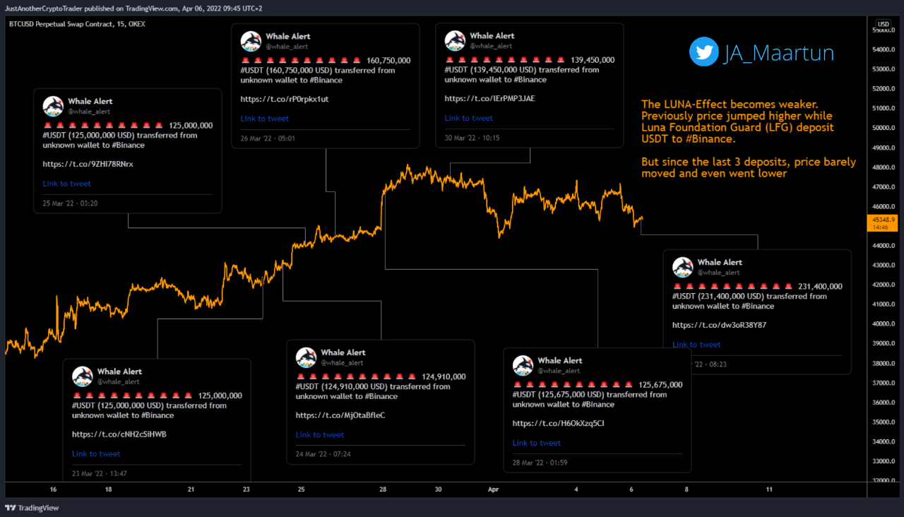 The LUNA-Effect becomes weaker 🤔 | CryptoQuant