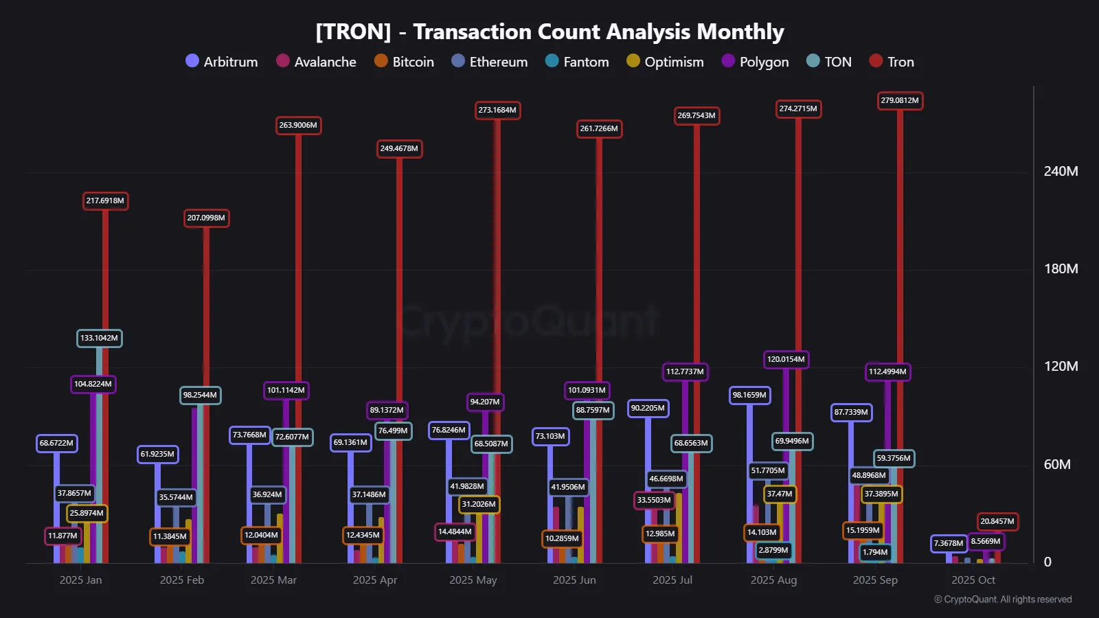Over 642 Million Crypto Transactions in September, 40% on TRON 📊 |  CryptoQuant