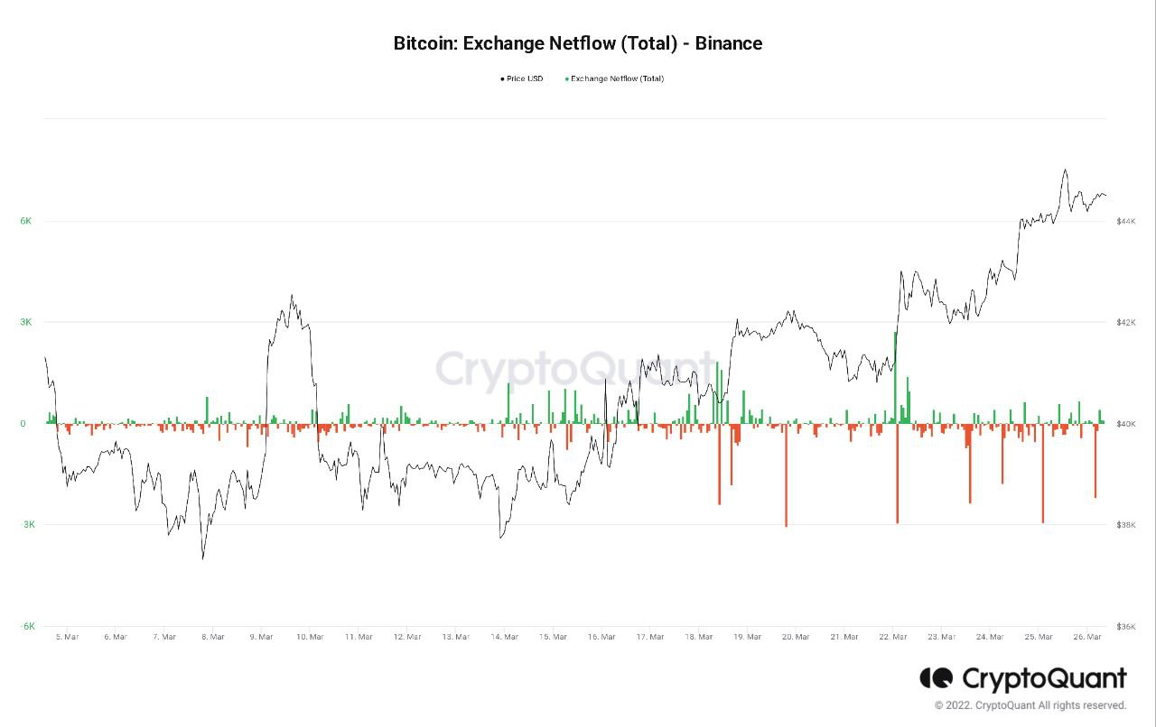 Luna Foundation is adding Bitcoin to their reserves | CryptoQuant