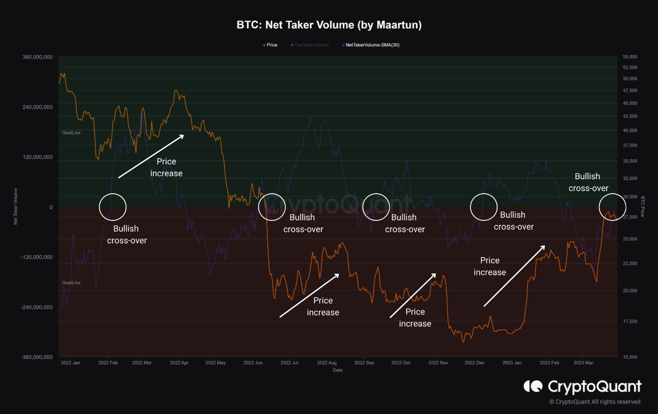 Bitcoin Net Taker Volume