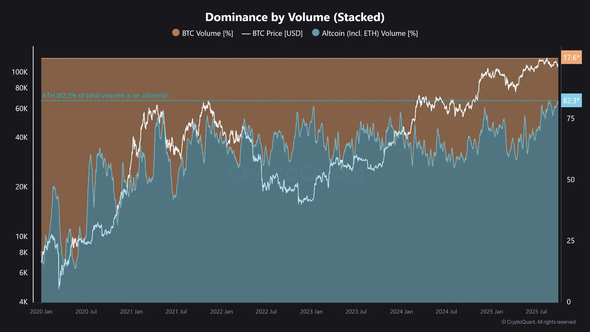 Binance Altcoin Volume Share just hit an all-time high: 82.3% 🔥 ...