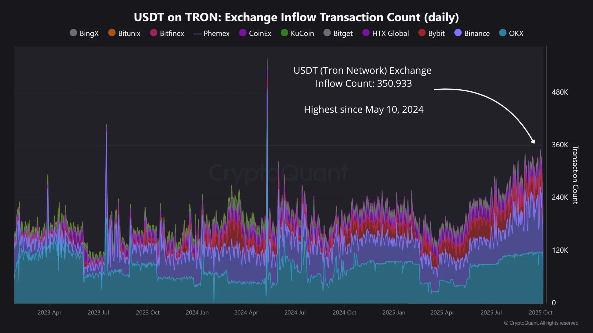 USDT (TRON) Exchange Inflows Hit 17-Month High 🎯 | CryptoQuant