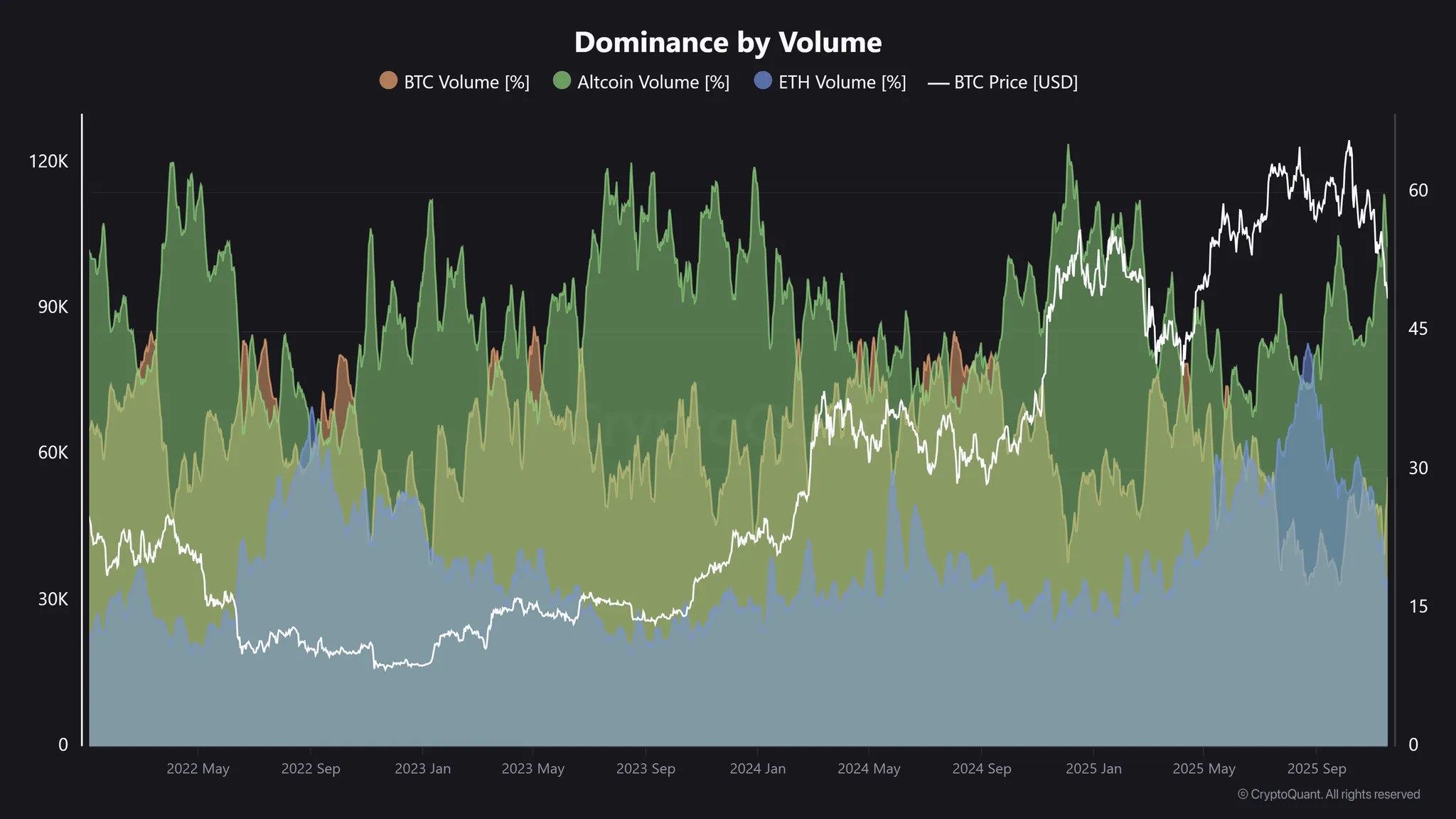 60% of the trading volume on Binance is on Altcoins 😱 | CryptoQuant