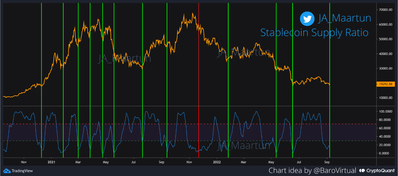 Bitcoin Stablecoin Supply Ratio Now Forms A “Buy” Signal