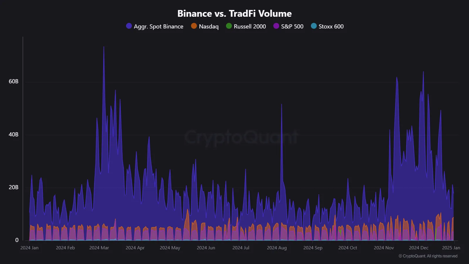 Binance vs. TradFi Volume Analysis 📊 | CryptoQuant