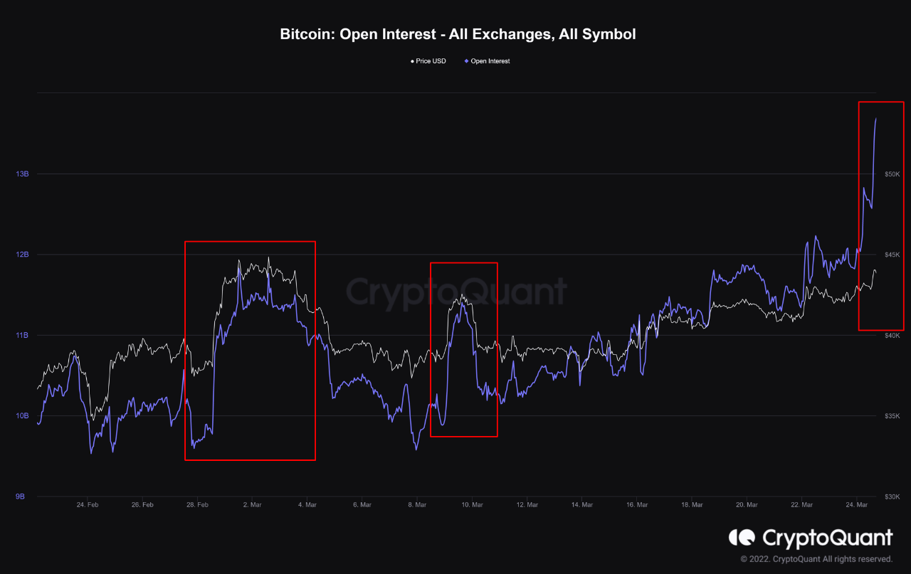 Interés abierto de Bitcoin