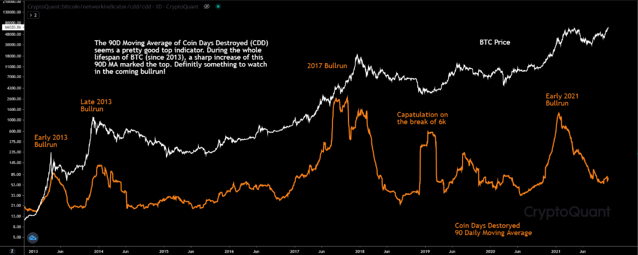 Can “Coin Days Destroyed” Indicator Predict Bitcoin Tops?