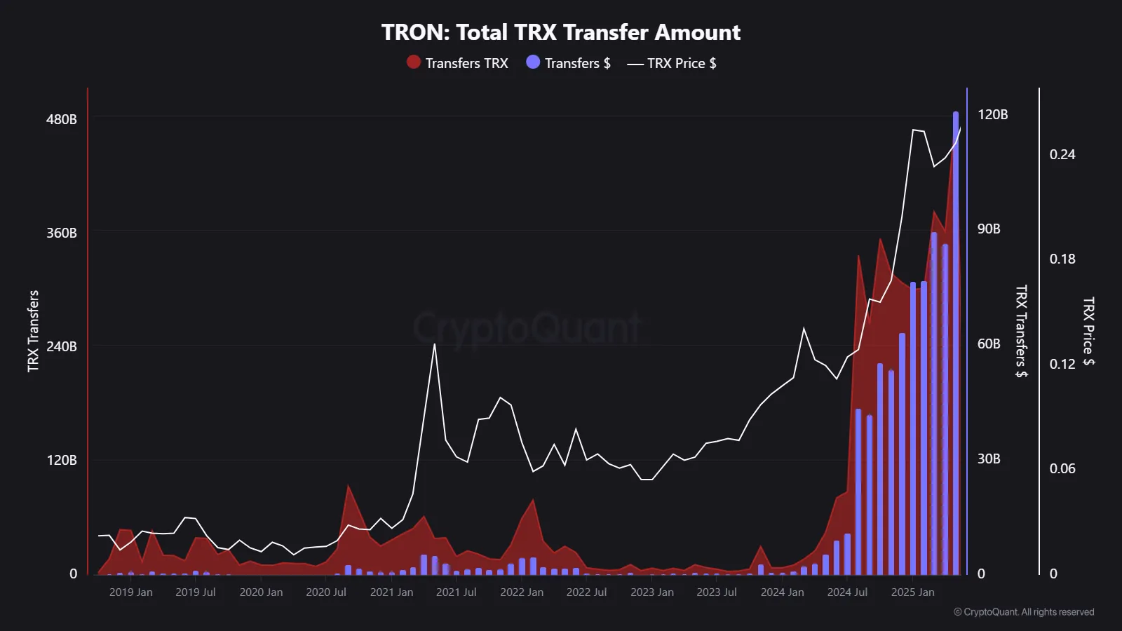TRX Hits $121.2B Monthly Transfer Volume — New All-Time High 🎯 | 크립토퀀트