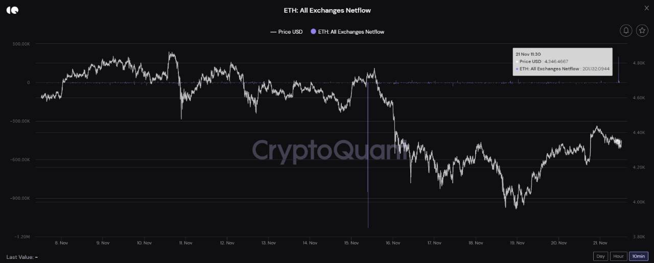 Ethereum Netflows