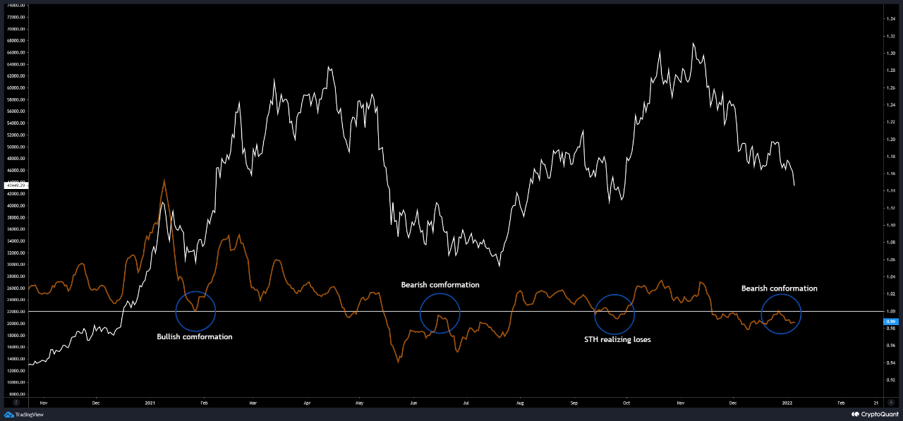 Start Of Bear Period? Current Bitcoin Trend Looks Similar To June