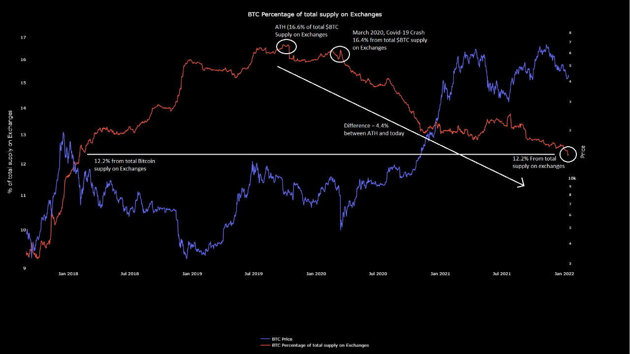 Bitcoin Supply Shock: Only 12% Of BTC Supply Is On Exchanges Now