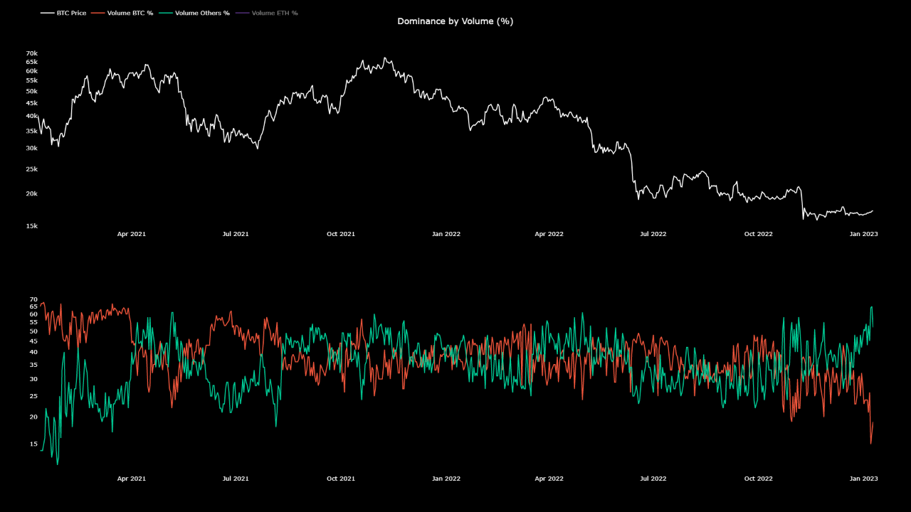 Altcoin and Bitcoin Dominance