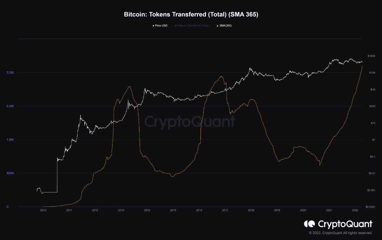 Bitcoin Is In Accumulation Phase Cryptoquant
