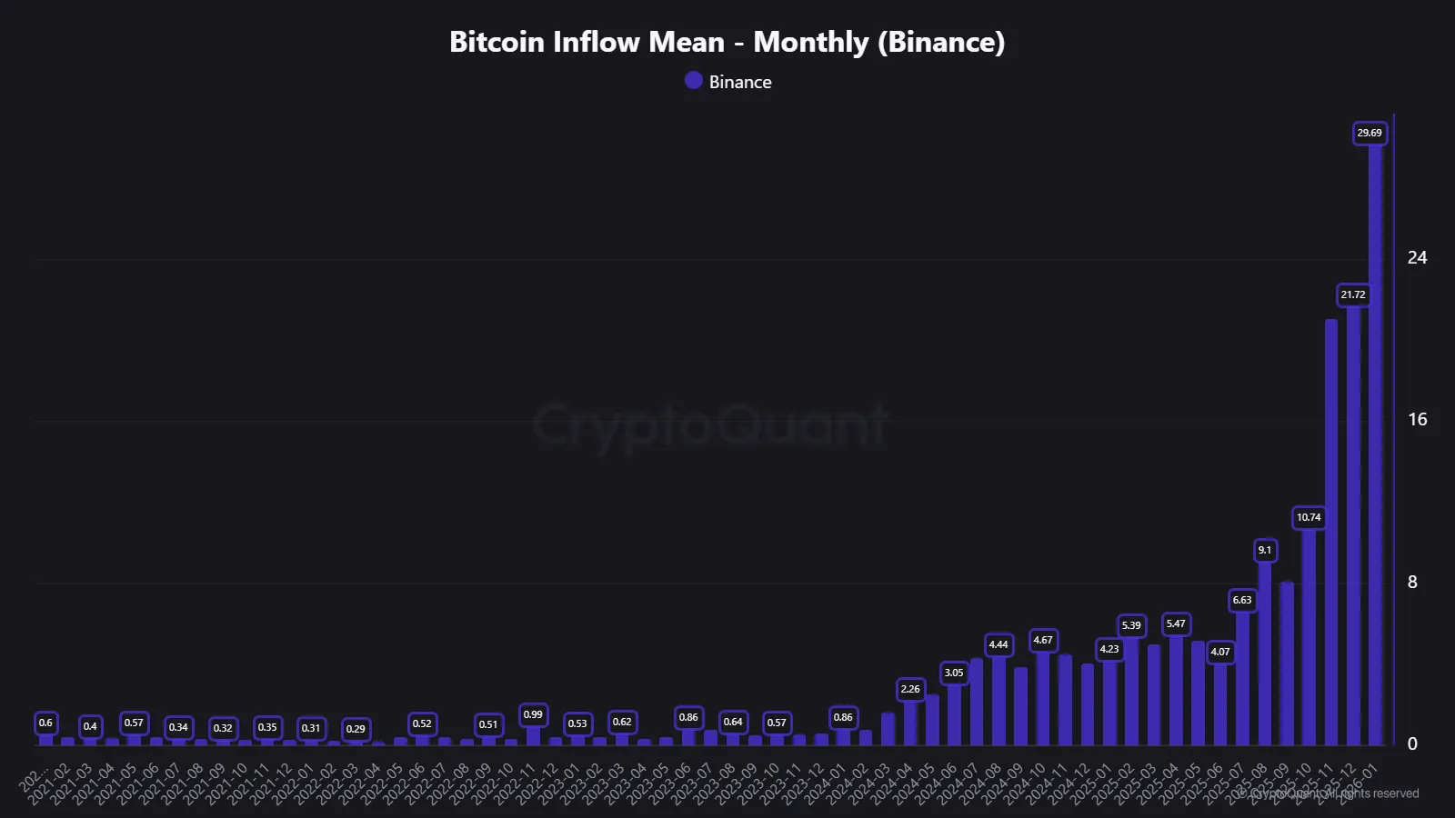 Bitcoin inflows to Binance are increasingly whale-sized 🐋 | CryptoQuant