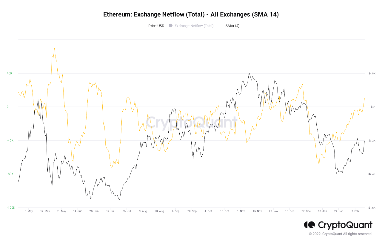 Netflows de Ethereum