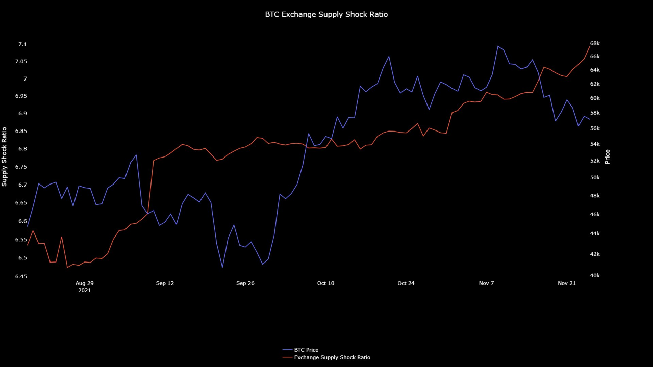 CryptoQuant BTC Exchange Supply Shock Ratio