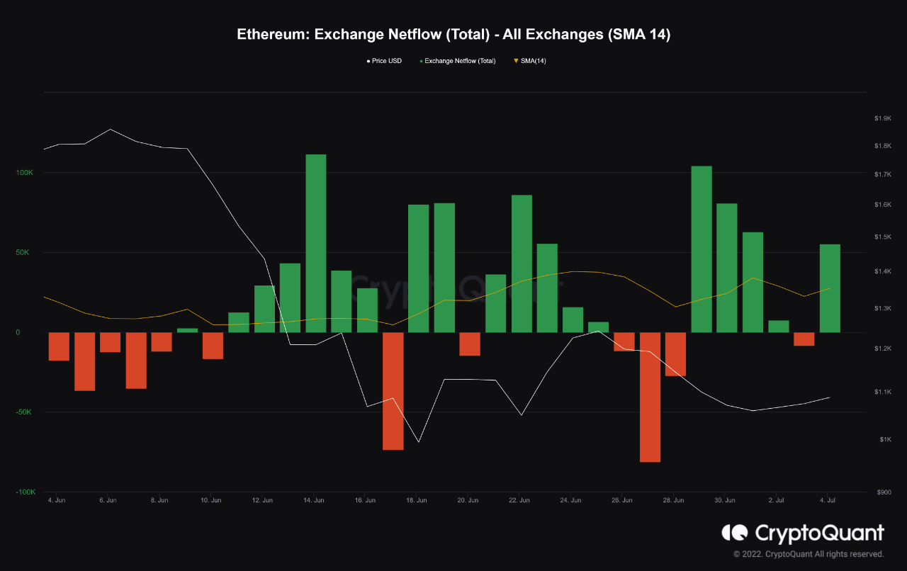 Ethereum Reserves on exchanges has increased heavily | CryptoQuant