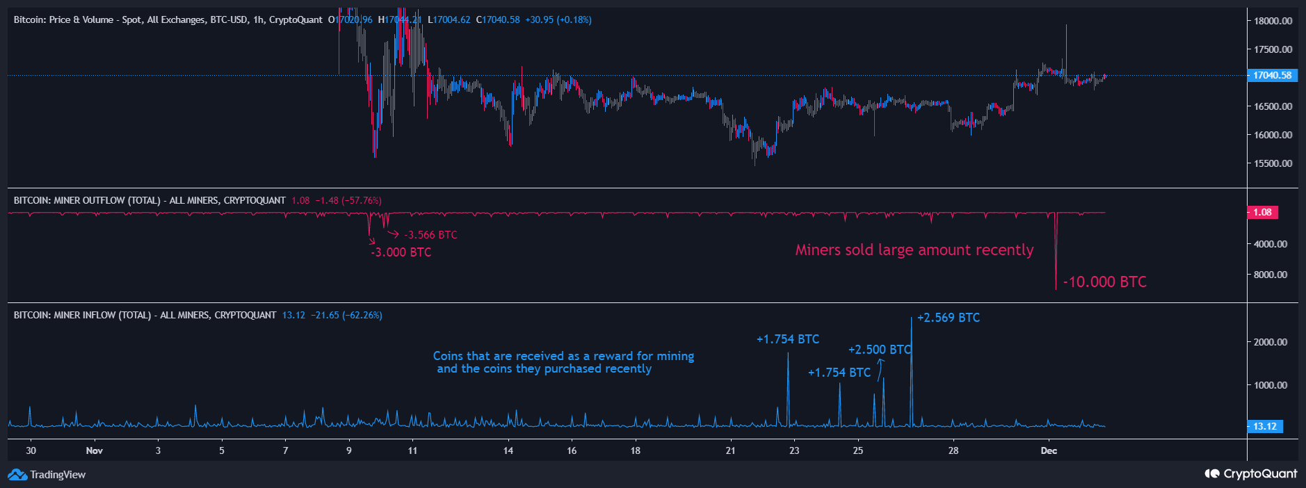 Miner Outflow vs Inflow | CryptoQuant