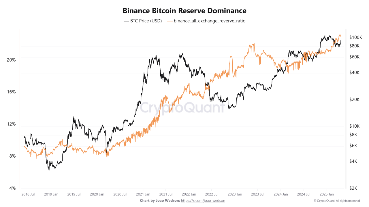 Binance dominates Bitcoin reserves among exchanges! | CryptoQuant