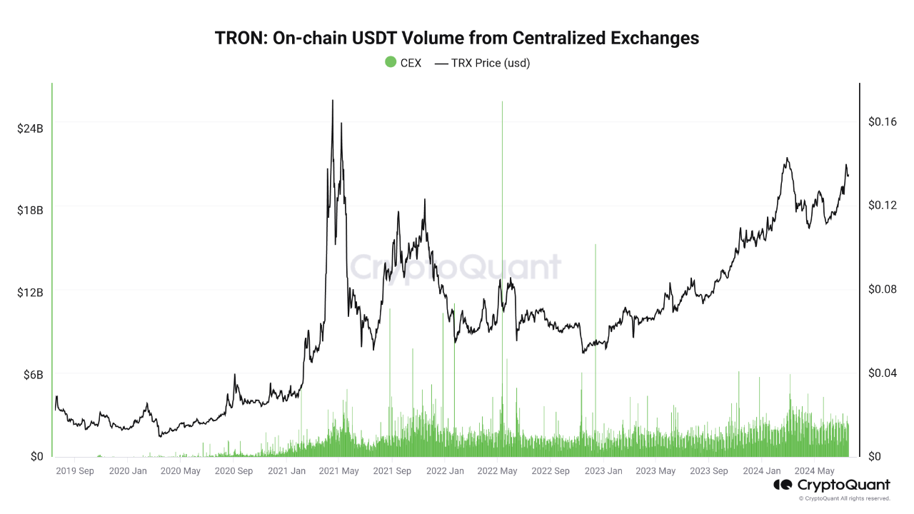 USDT Movement on the TRON Blockchain | CryptoQuant