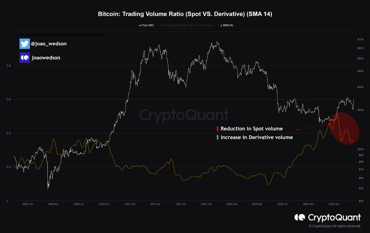 Understand the Relationship between Spot and Derivatives Trading Volume |  CryptoQuant