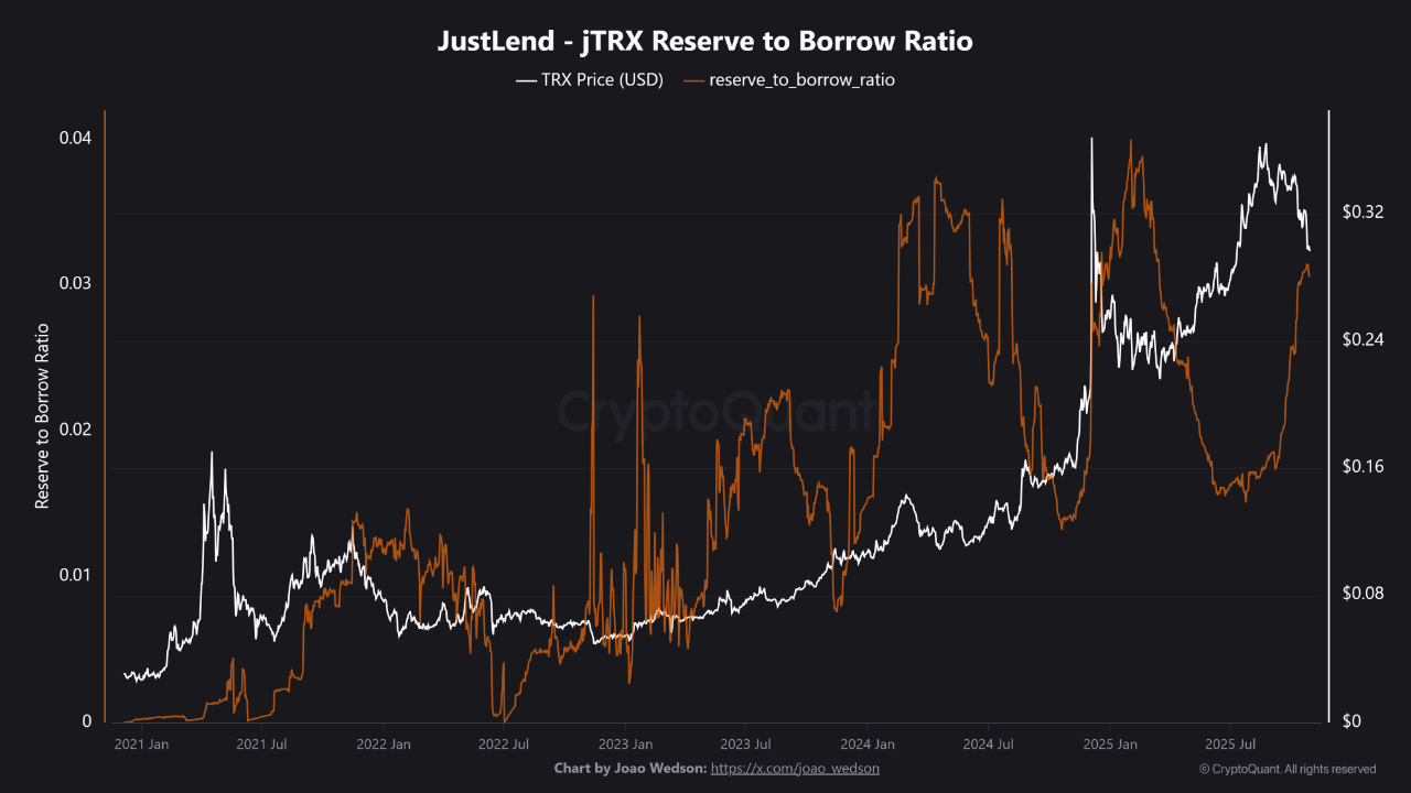 JustLend - What the Reserves Are Signaling About TRX | CryptoQuant