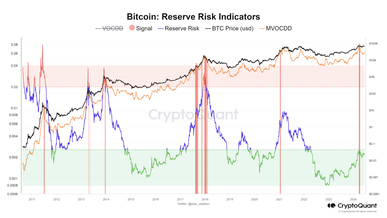Reserve Risk Indicators: A Comprehensive Guide for Bitcoin