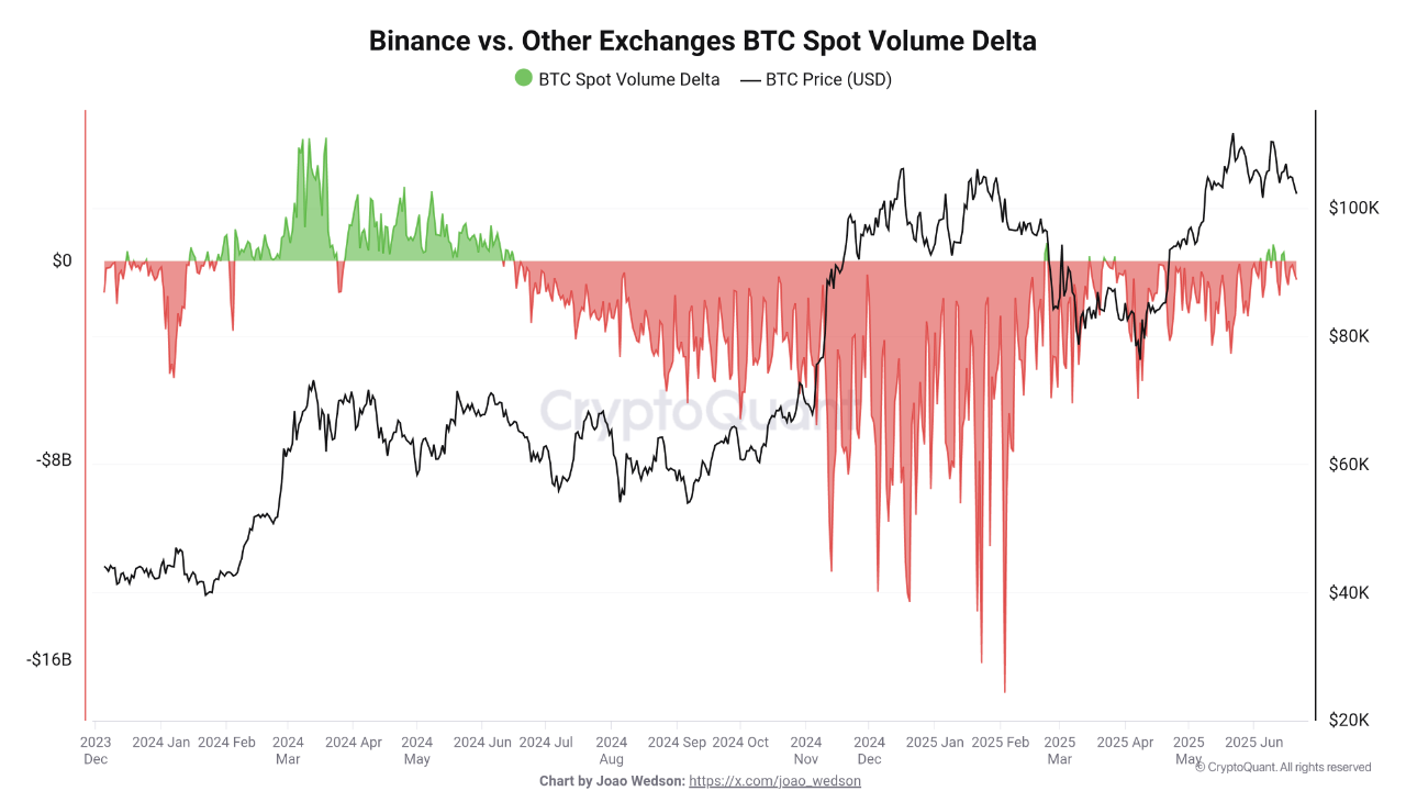 📈 Binance Spot Volume is Back to Dominating the Market | 크립토퀀트