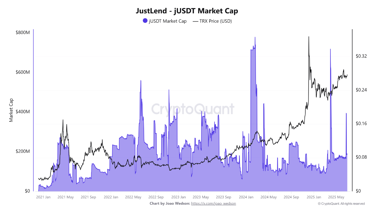 jUSDT on Justlend: Peaks of Interest in Lending on TRON in 2025 |  CryptoQuant
