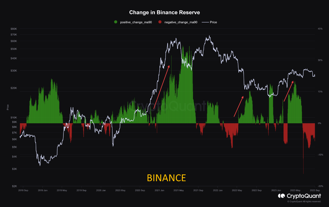 Coinbase vs. Binance: An Analysis of Bitcoin Reserve Variations |  CryptoQuant