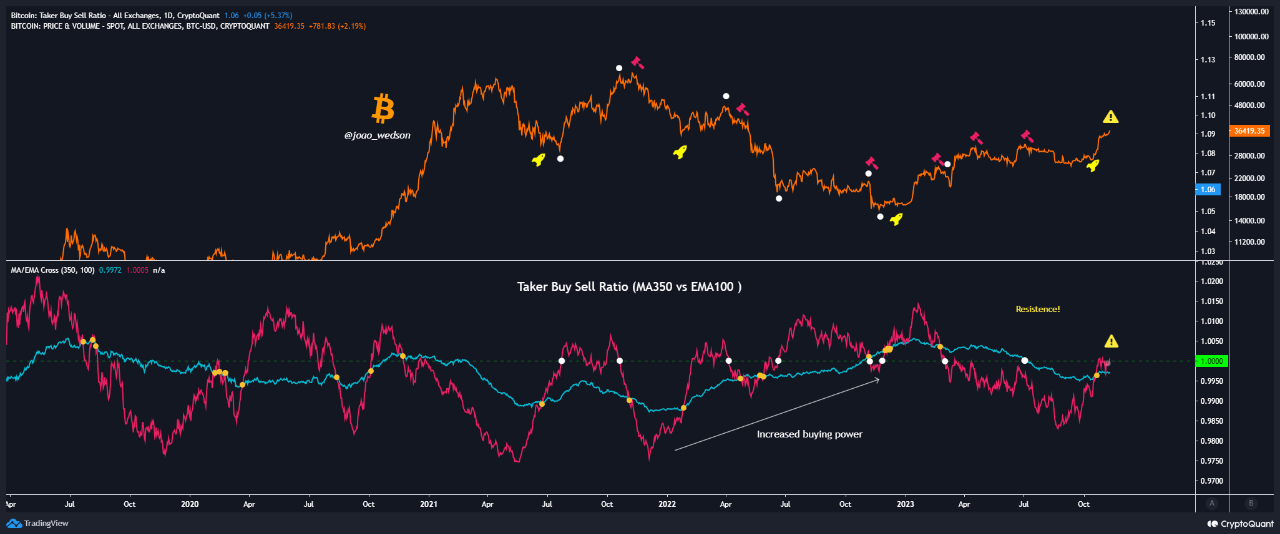 Bitcoin Taker Buy Sell Ratio