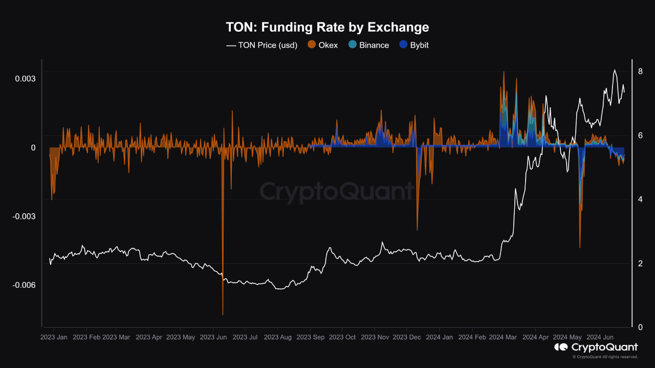 The Return of Negative Funding Rate in TON and Its Impacts | CryptoQuant
