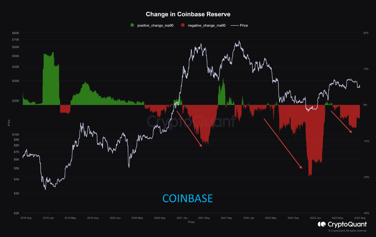 Coinbase Bitcoin Reserve