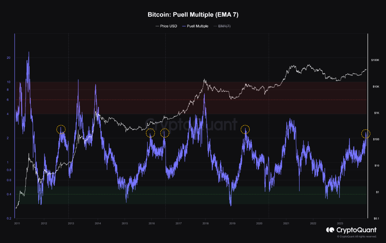 The Importance of the Historical Resistance of the Puell Multiple Indicator  in Bitcoin🔥 | Crypto...