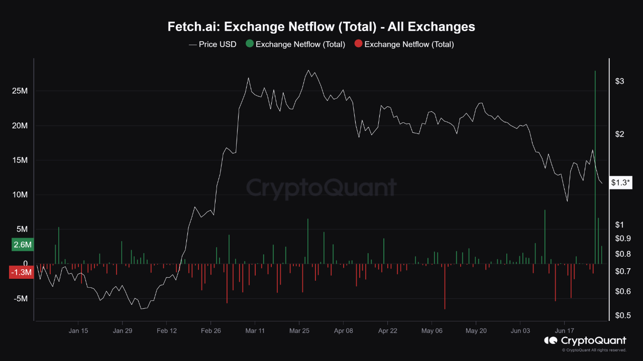 Understanding the Exchange NetFlow Heatmap: How Movements Impact  Cryptocurrency Prices | CryptoQuant