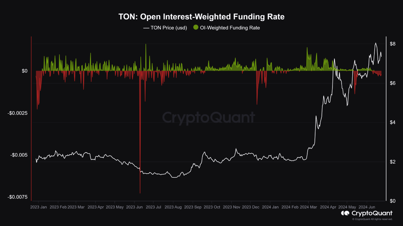 The Return of Negative Funding Rate in TON and Its Impacts | CryptoQuant