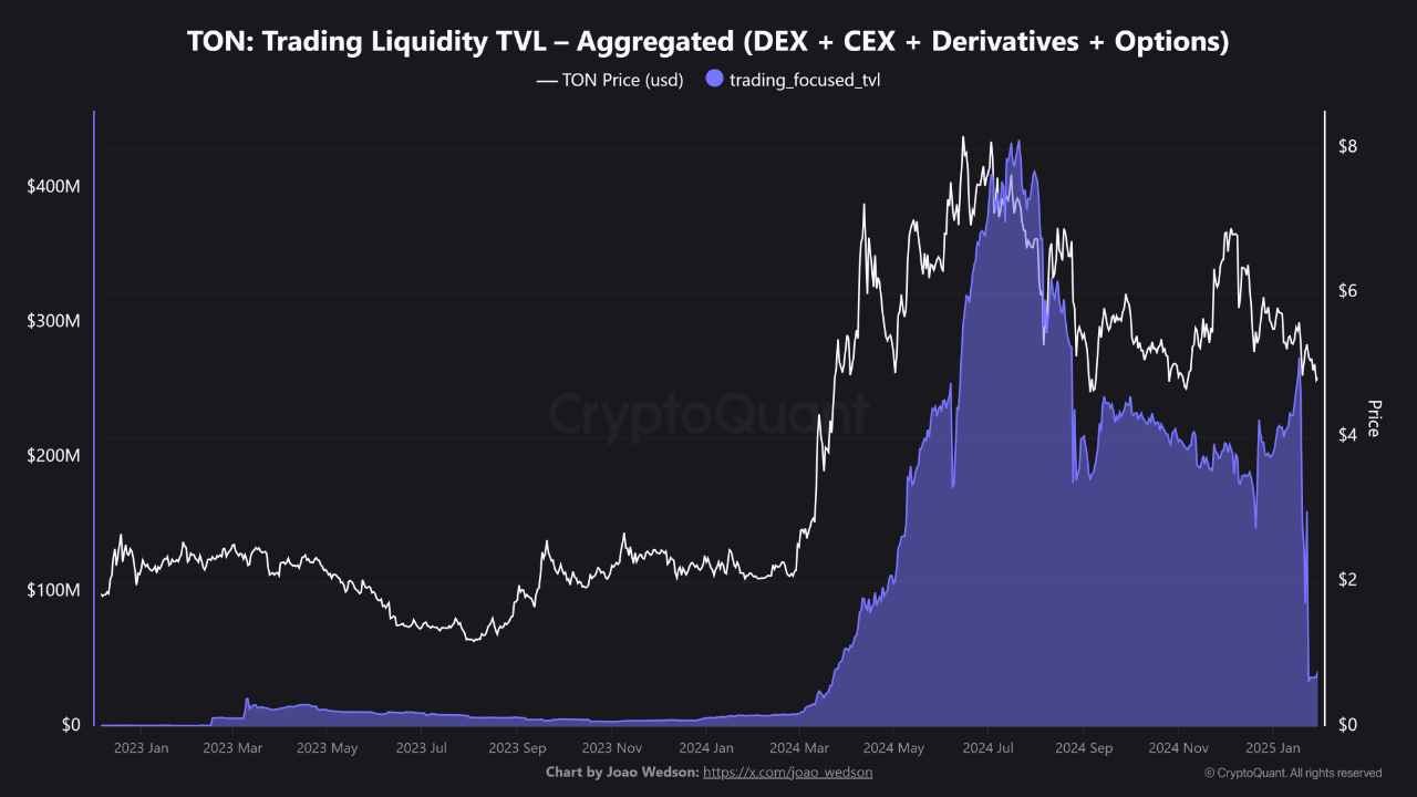 Deleveraging in TON: A Sign of Opportunity? | CryptoQuant