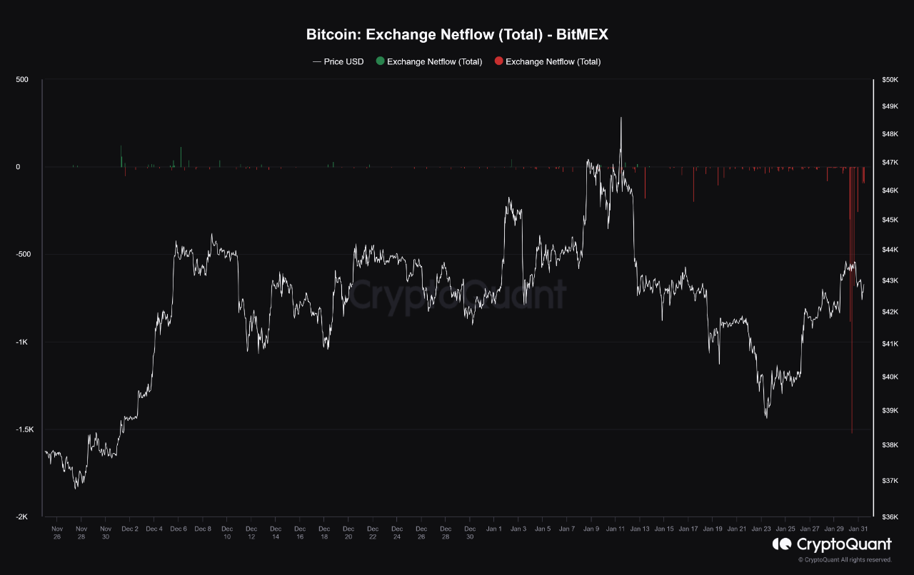 Bitcoin Exchange Netflow