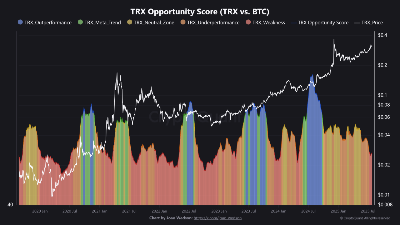 🚨 Opportunity Ahead: Rotate Some BTC into TRX? | 크립토퀀트